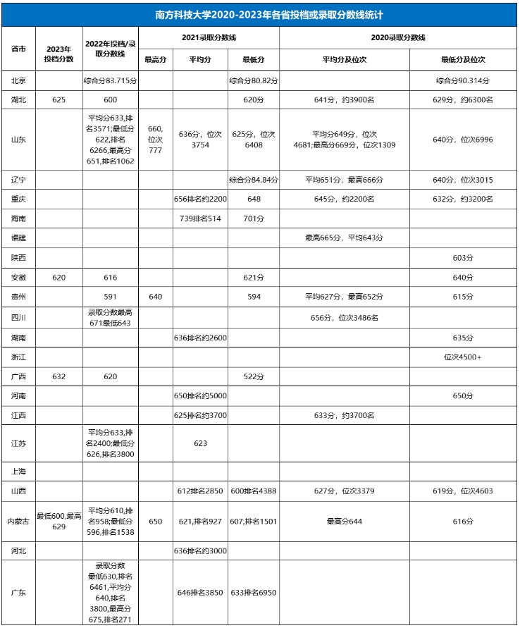 南方科技大學(xué)綜合評價4.png