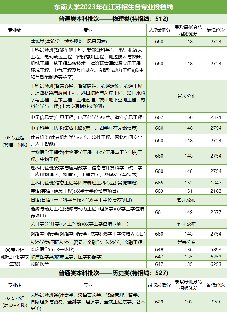 東南大學(xué)專業(yè)分數(shù).png