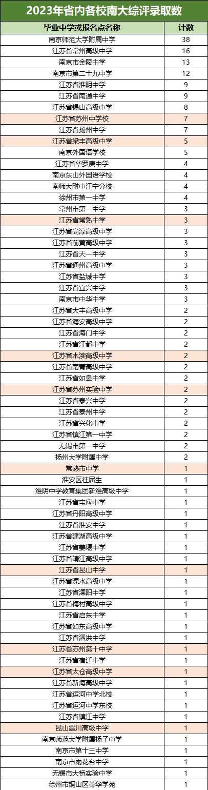 為什么蘇州高中都喜歡曬南大錄取數(shù)2.png