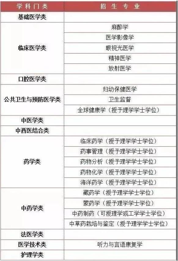醫(yī)學(xué)類專業(yè)2.jpg