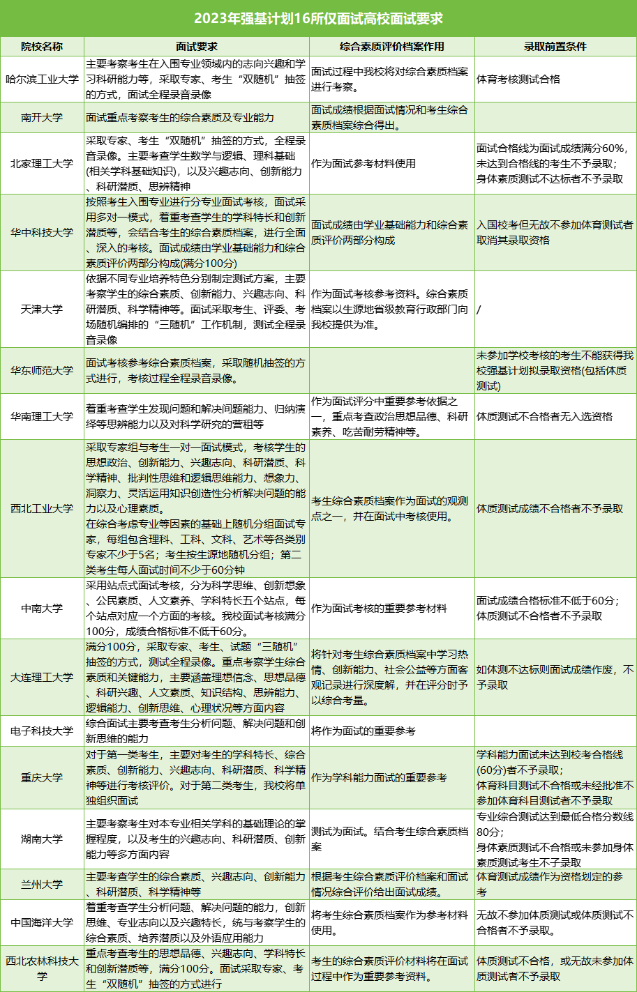 強(qiáng)基面試要求.png