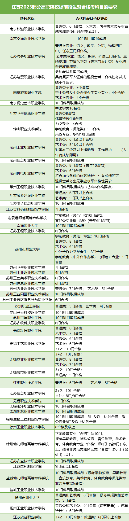 高職提前招生合格考要求.png