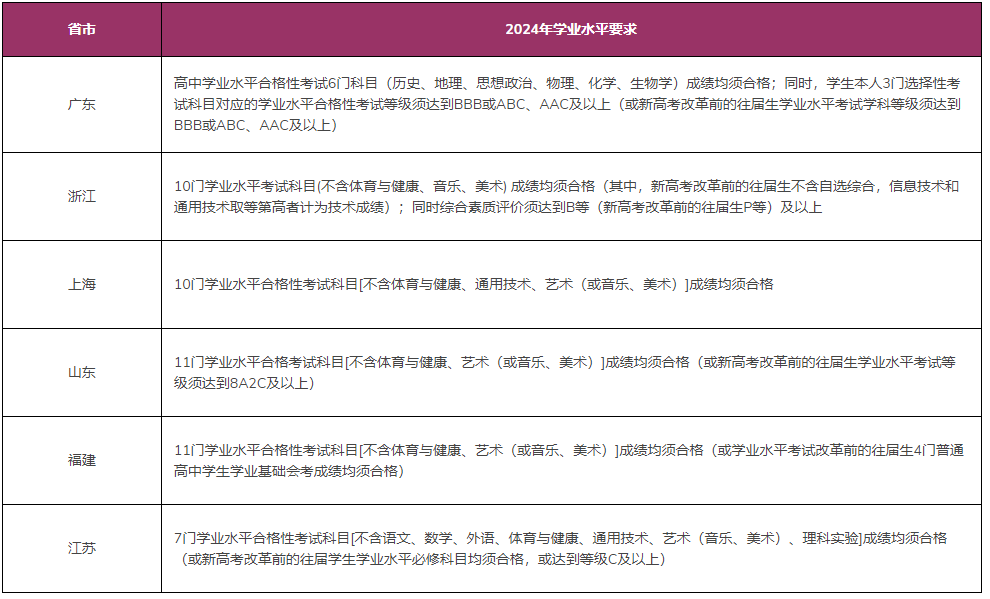 學(xué)業(yè)水平要求.png