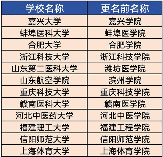 2023年17所高校更名、轉(zhuǎn)設(shè)、新設(shè)成功！.png