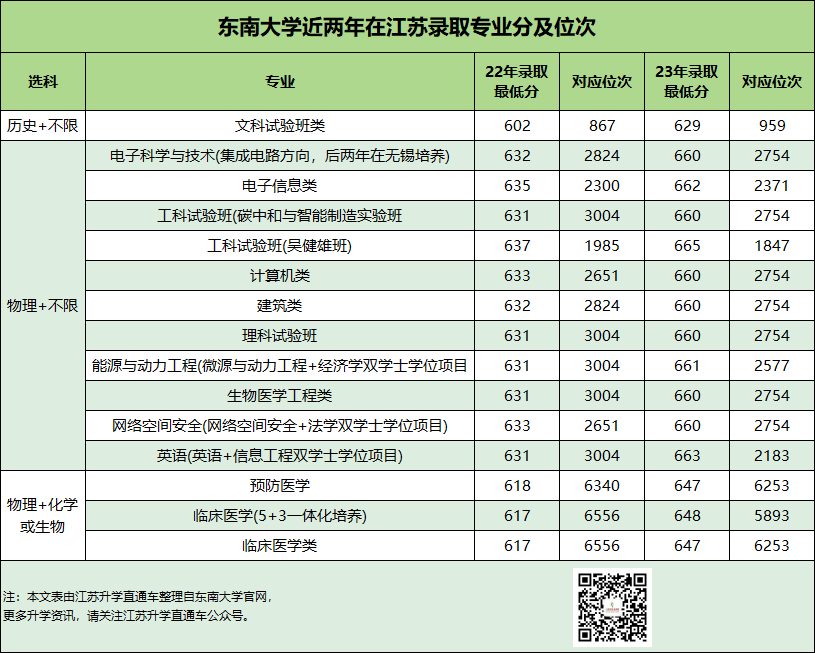 錄取位次不斷上升，東南大學做對了什么？.png