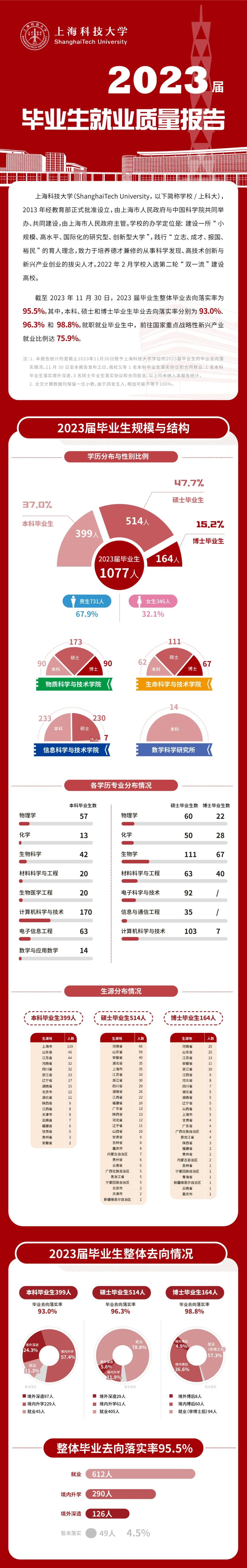 上科大就業(yè)質量.jpg