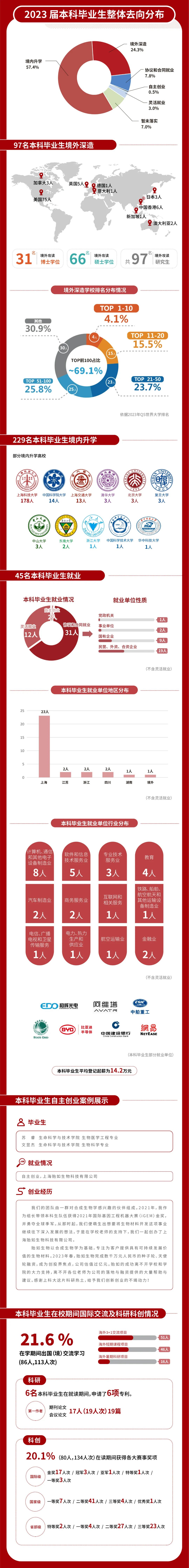 上科大就業(yè)質量2.jpg