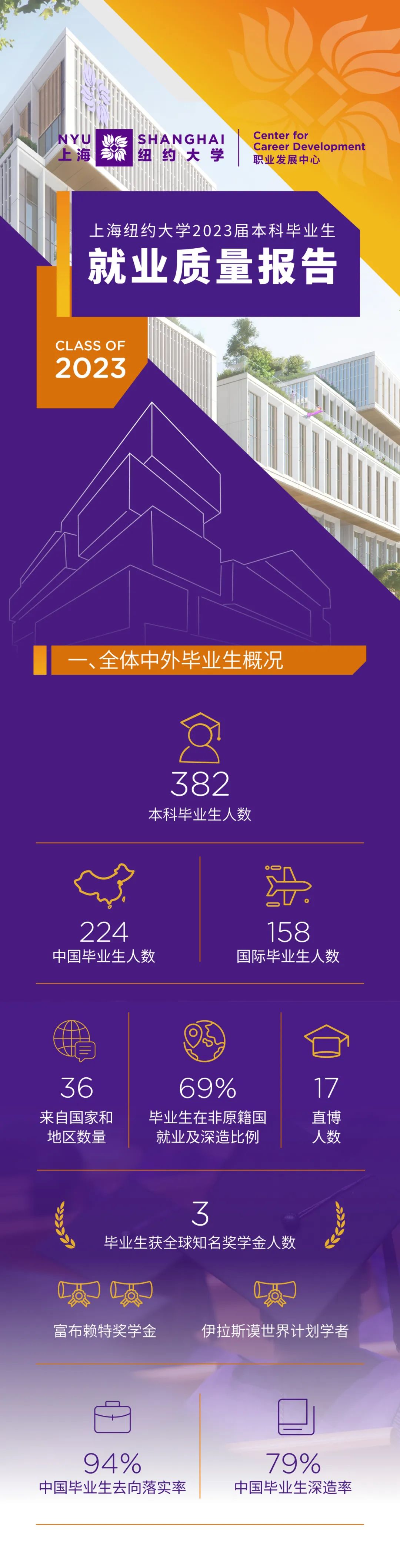 上海紐約大學2023屆本科畢業(yè)生就業(yè)質(zhì)量報告.jpg