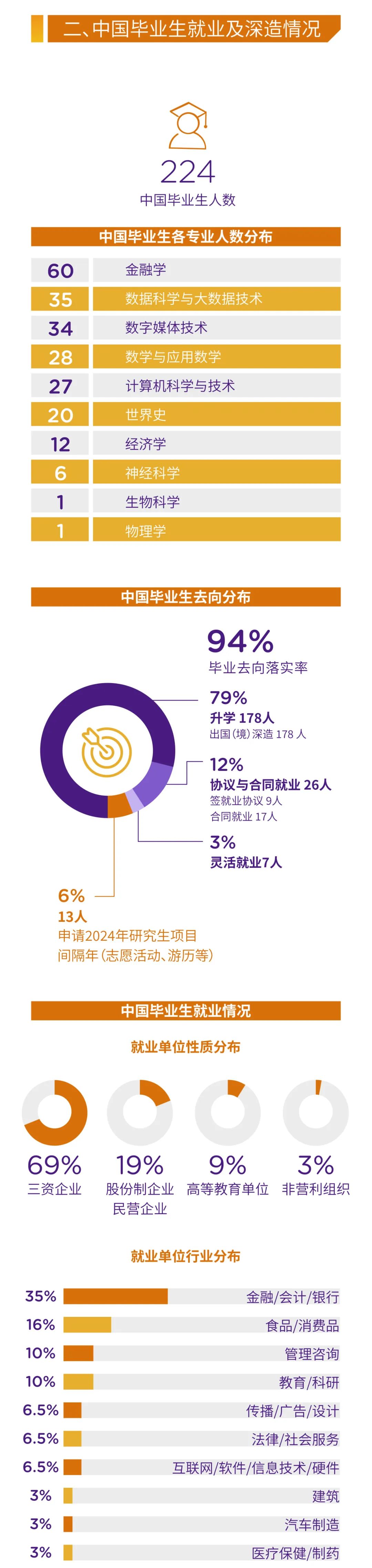 上海紐約大學2023屆本科畢業(yè)生就業(yè)質(zhì)量報告2.jpg