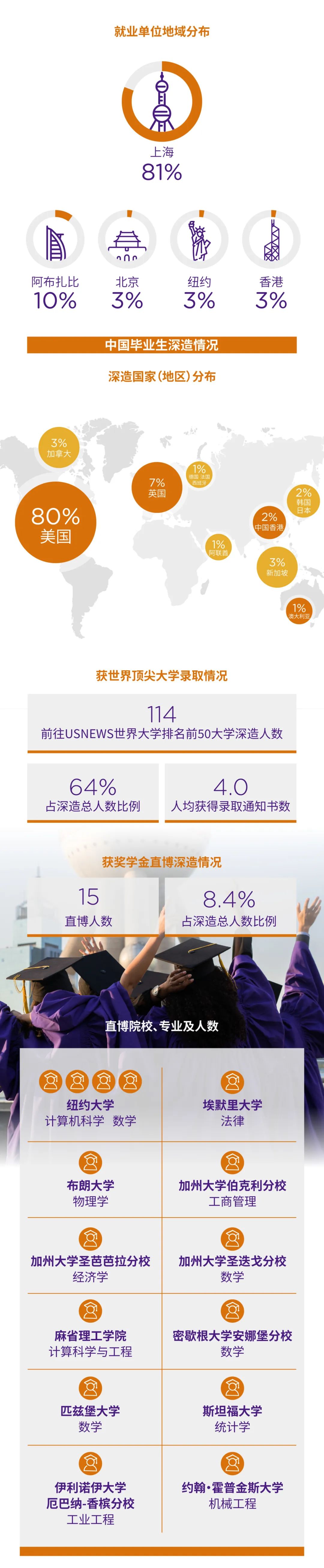上海紐約大學2023屆本科畢業(yè)生就業(yè)質(zhì)量報告3.jpg