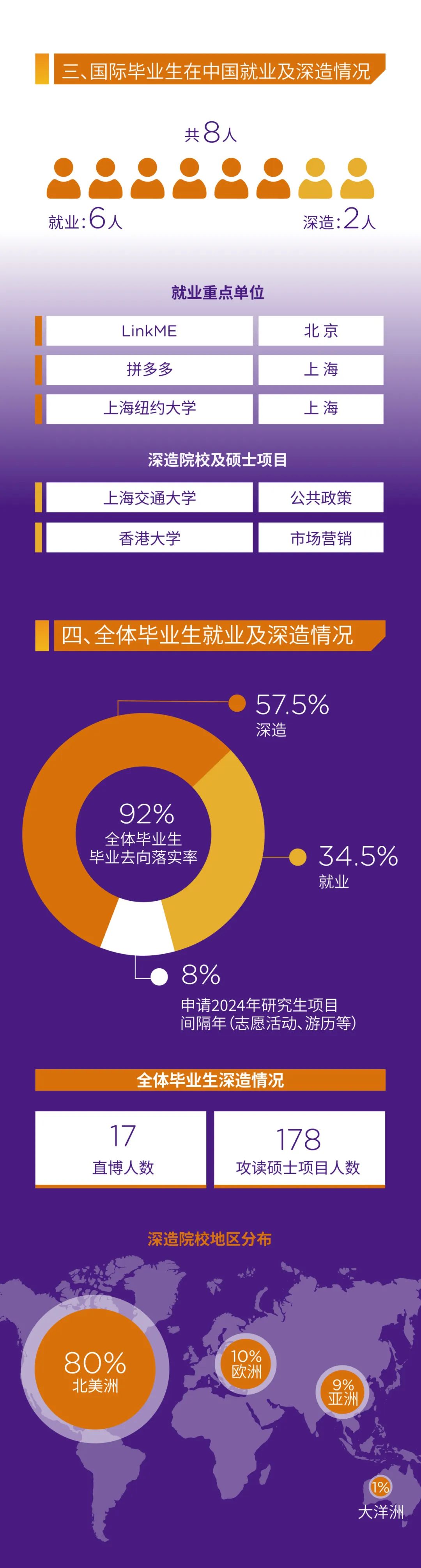 上海紐約大學2023屆本科畢業(yè)生就業(yè)質(zhì)量報告4.jpg