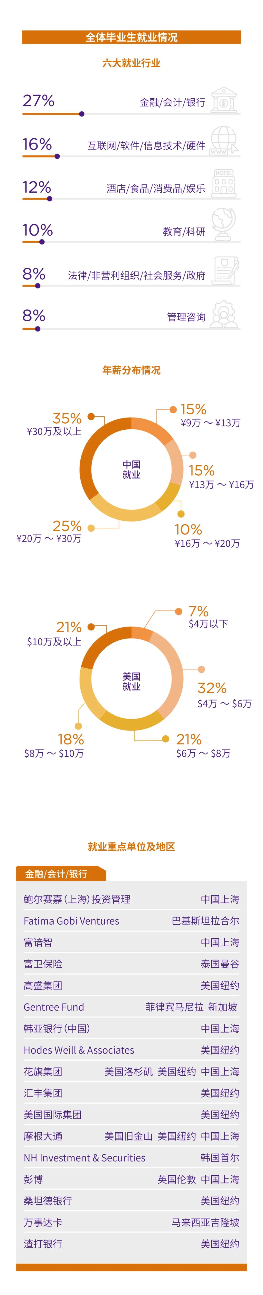 上海紐約大學2023屆本科畢業(yè)生就業(yè)質(zhì)量報告7.jpg