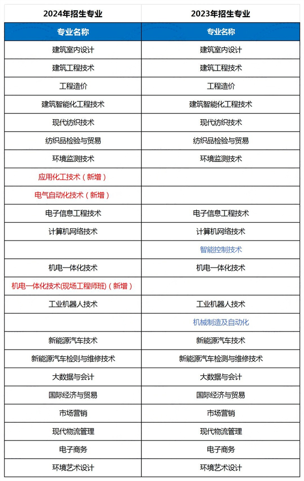 高職提前招生的招生專業(yè)對比.png