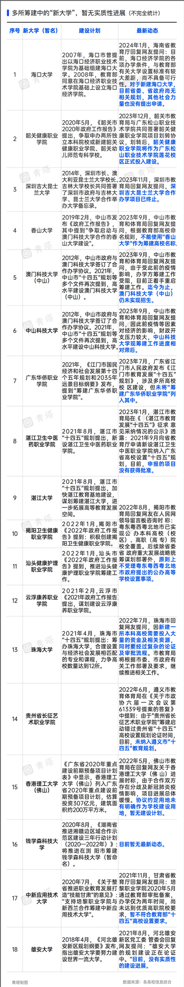 18所新大學(xué)，不建了！2.png