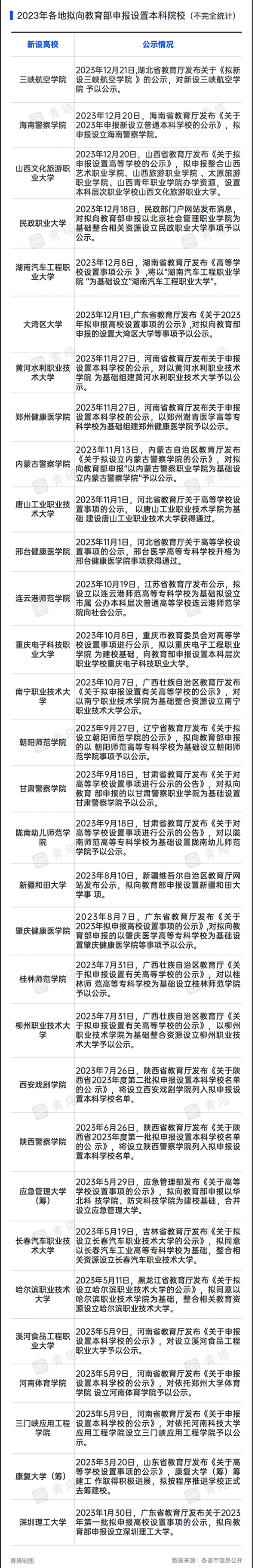 18所新大學(xué)，不建了！5.png