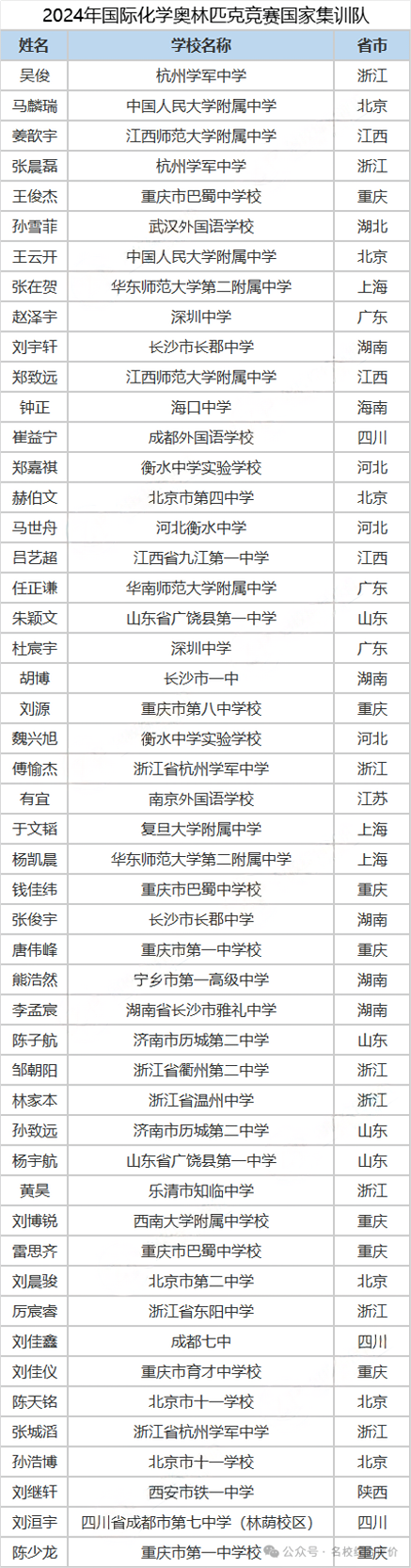 化學集訓隊獲獎名單.png