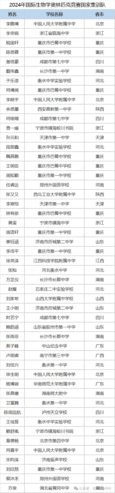 生物集訓隊獲獎名單.png
