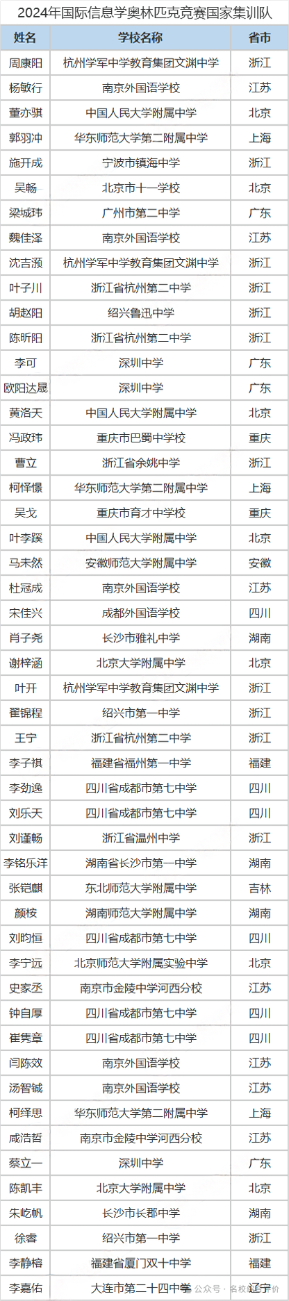 信息學集訓隊獲獎名單.png
