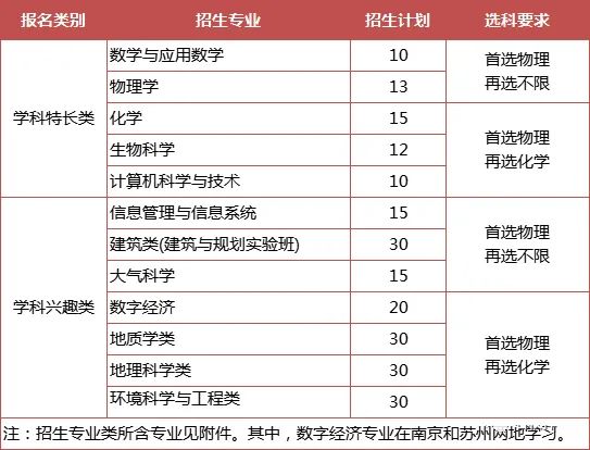 綜合評價專業(yè)怎么選？江蘇省內(nèi)14所綜評院校，優(yōu)勢專業(yè)都在這里了！.jpg