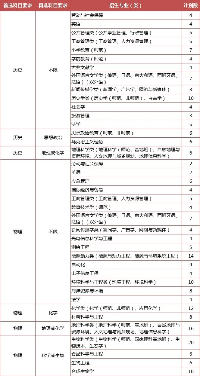 綜合評價專業(yè)怎么選？江蘇省內(nèi)14所綜評院校，優(yōu)勢專業(yè)都在這里了！3.jpg