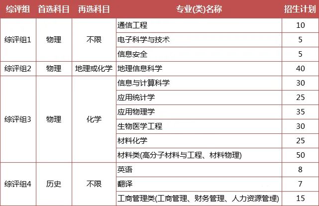 綜合評價專業(yè)怎么選？江蘇省內(nèi)14所綜評院校，優(yōu)勢專業(yè)都在這里了！5.jpg