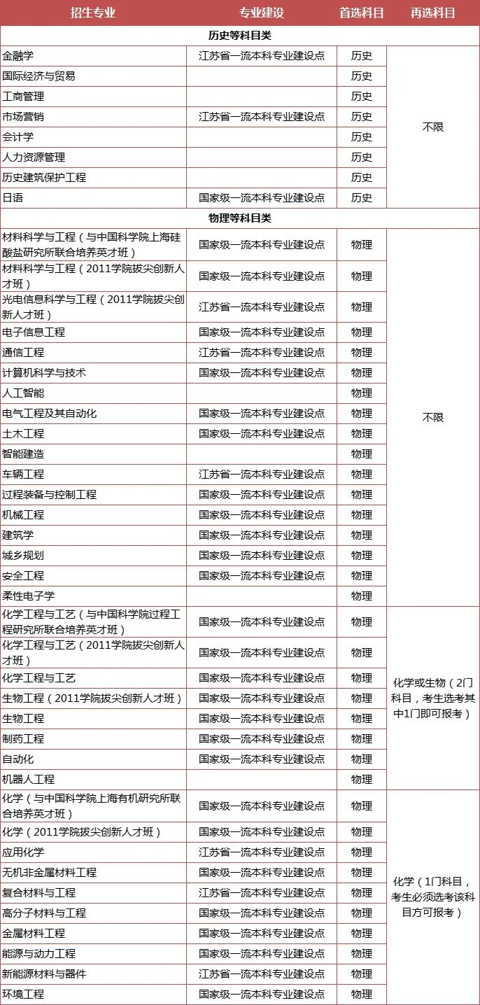 綜合評價專業(yè)怎么選？江蘇省內(nèi)14所綜評院校，優(yōu)勢專業(yè)都在這里了！8.jpg