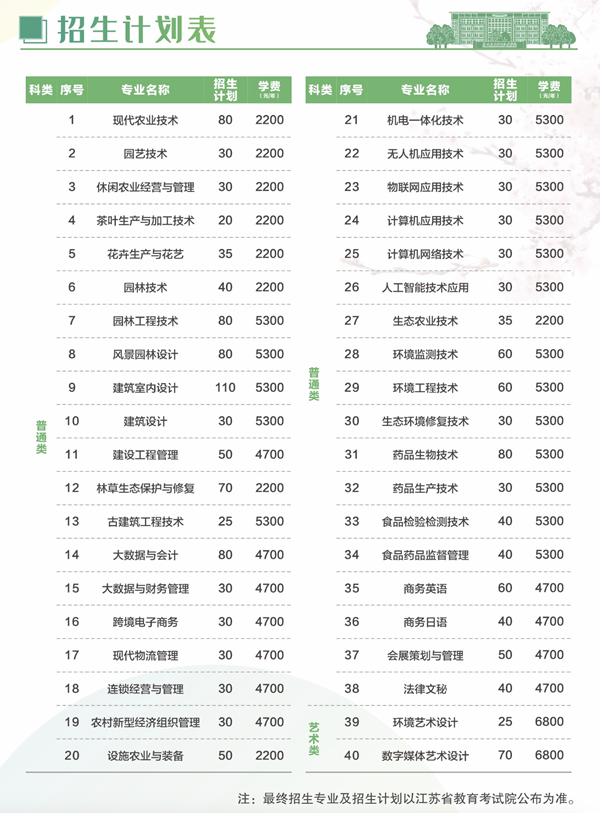 蘇州農(nóng)業(yè)職業(yè)技術(shù)學院2024年提前招生專業(yè)及招生計劃.png