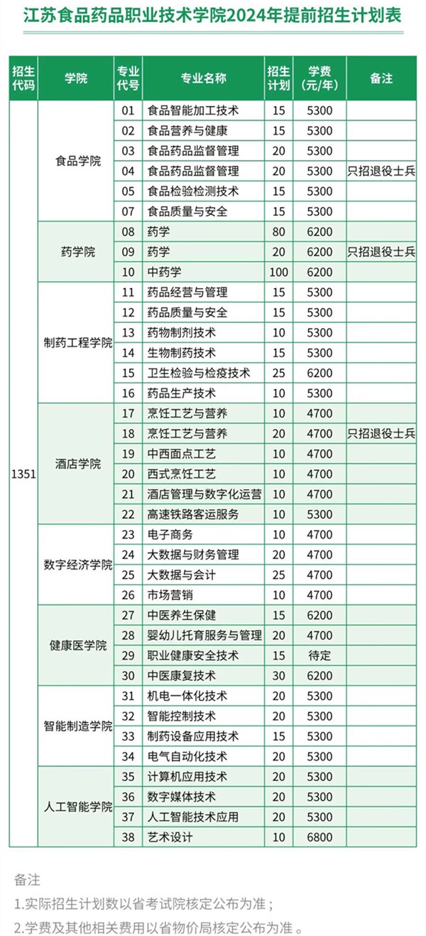 江蘇食品藥品職業(yè)技術(shù)學院2024年提前招生計劃.jpg