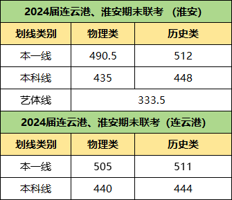 連云港和淮安聯(lián)考劃線.png