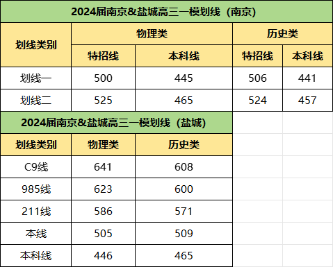南京和鹽城一模劃線.png