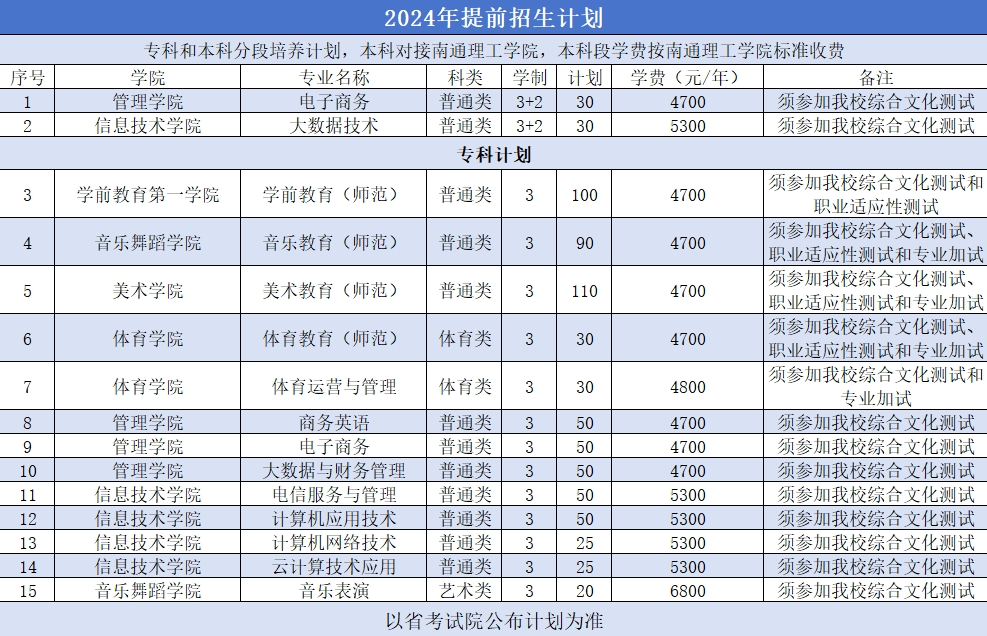 2024南通師范高等?？茖W(xué)校招生計(jì)劃（擬）.png