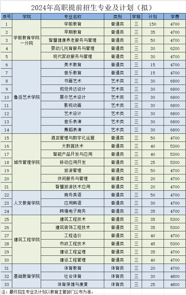2024鹽城幼兒師范高等?？茖W(xué)校招生計(jì)劃（擬）.png