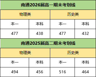 南通、蘇州、揚州高一、高二期末考試劃線、均分等情況匯總！.png