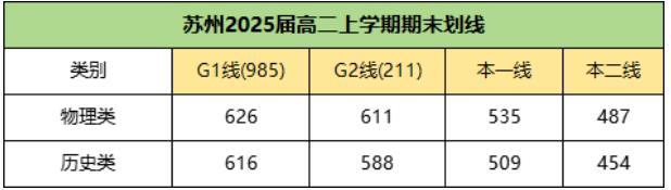 南通、蘇州、揚州高一、高二期末考試劃線、均分等情況匯總！3.jpg