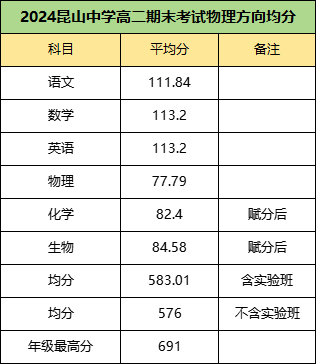 南通、蘇州、揚州高一、高二期末考試劃線、均分等情況匯總！5.png