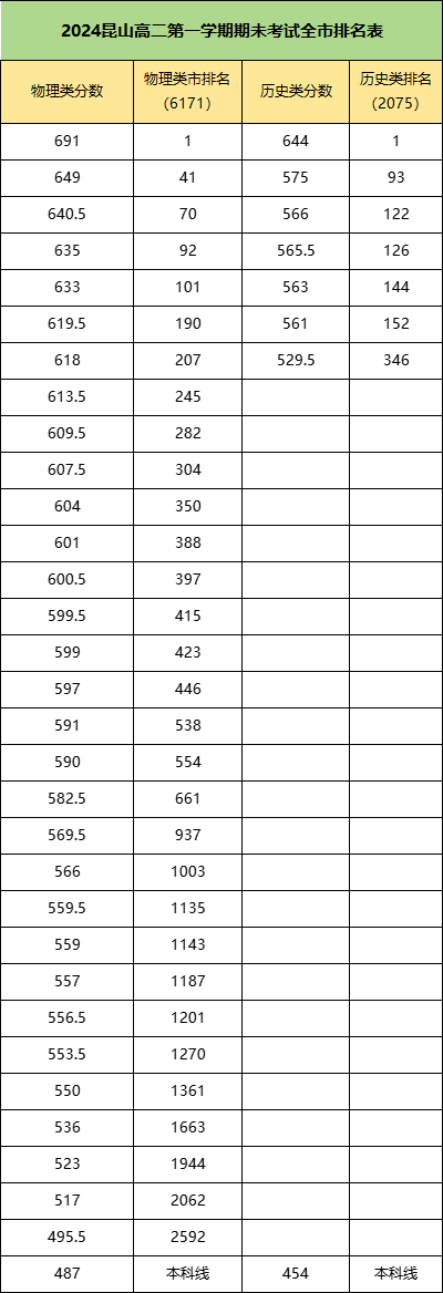 南通、蘇州、揚州高一、高二期末考試劃線、均分等情況匯總！6.png