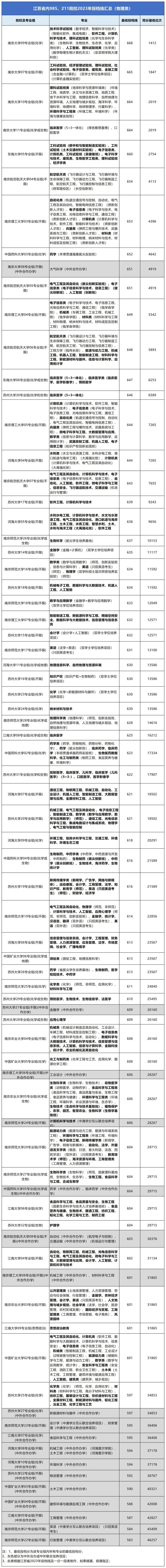 期末、一?？级嗌俜植拍苌?85、211？江蘇高校2023年專業(yè)錄取分匯總1.jpg