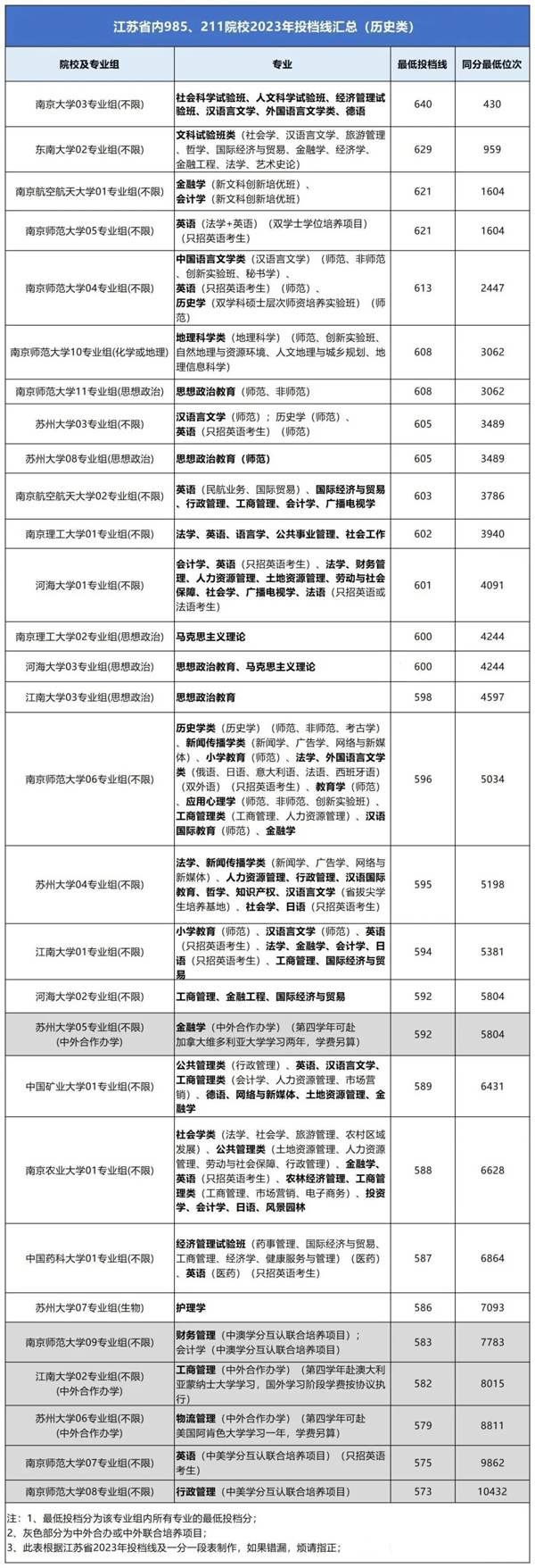 期末、一?？级嗌俜植拍苌?85、211？江蘇高校2023年專業(yè)錄取分匯總3.jpg