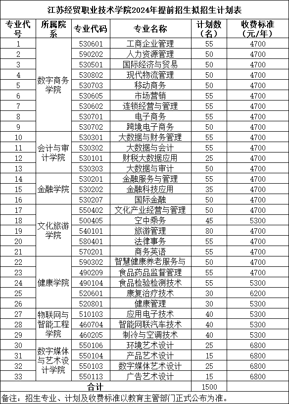 江蘇經(jīng)貿(mào)職業(yè)技術(shù)學(xué)院2024年提前招生擬招生計(jì)劃表.png
