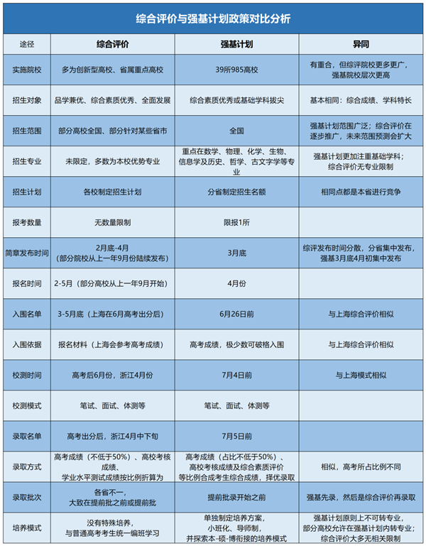 強(qiáng)基計(jì)劃VS綜合評價，有什么區(qū)別？哪一個更適合你？_副本.png