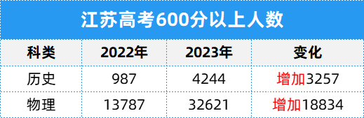 在江蘇，高考600分以上意味著什么？雙一流隨便挑、211穩(wěn)上？2.png