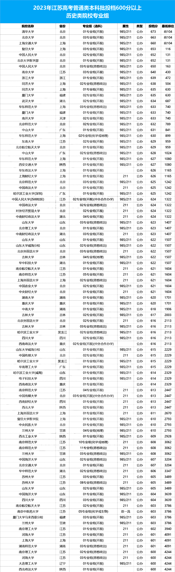 在江蘇，高考600分以上意味著什么？雙一流隨便挑、211穩(wěn)上？3.png