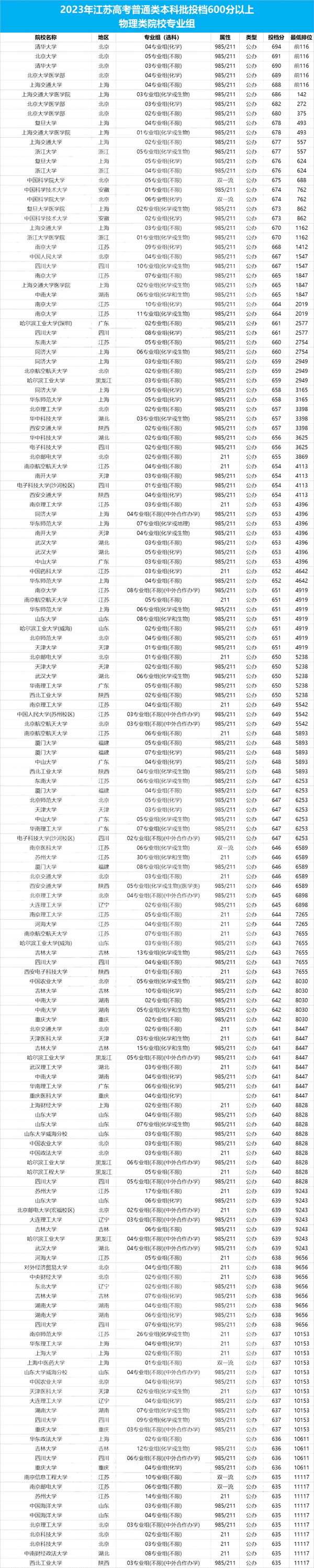 在江蘇，高考600分以上意味著什么？雙一流隨便挑、211穩(wěn)上？5.png