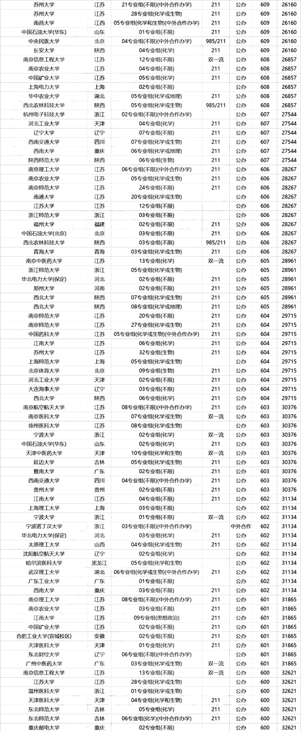 在江蘇，高考600分以上意味著什么？雙一流隨便挑、211穩(wěn)上？8.png