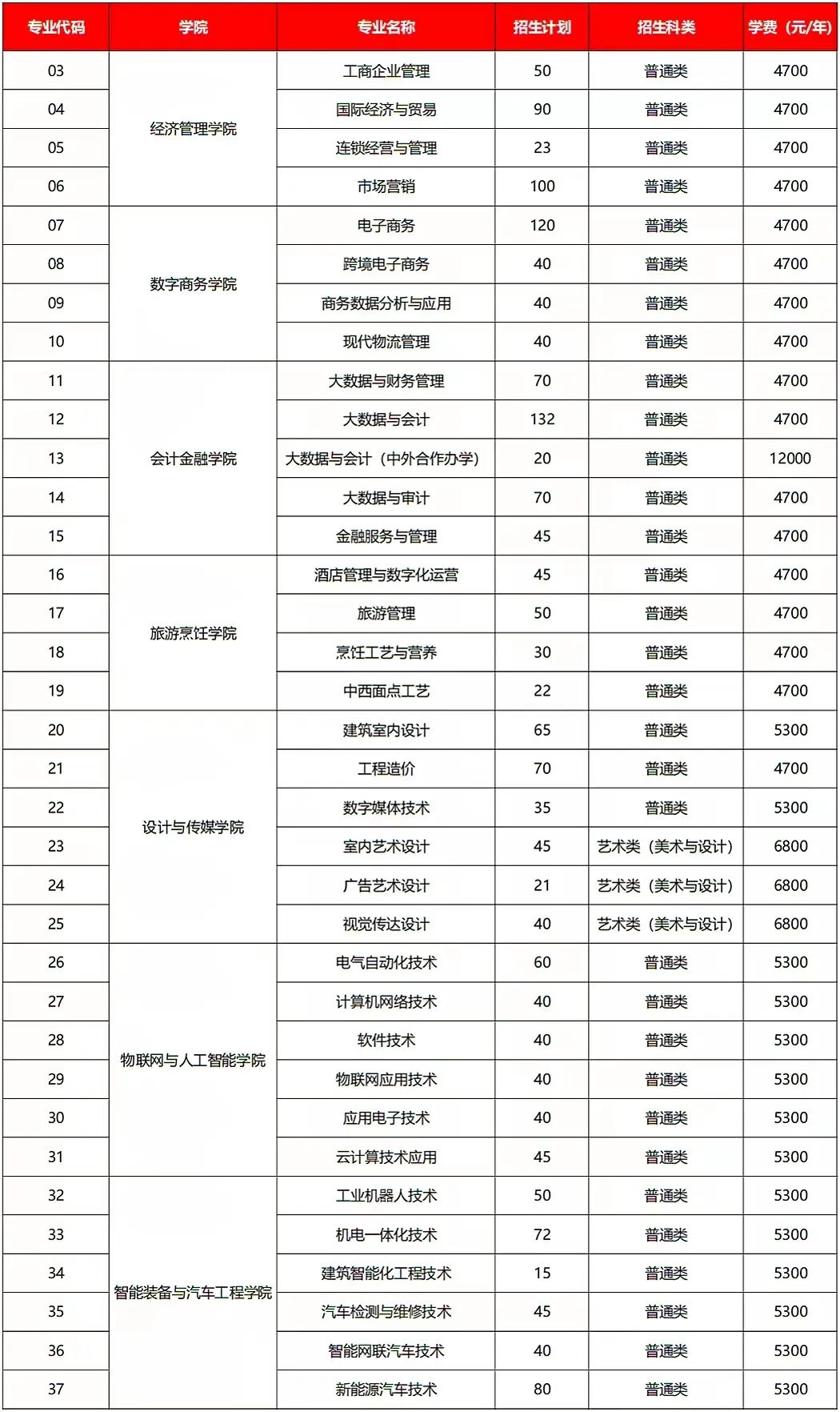 無錫商業(yè)職業(yè)技術(shù)學(xué)院2024年提前招生簡章2.jpg