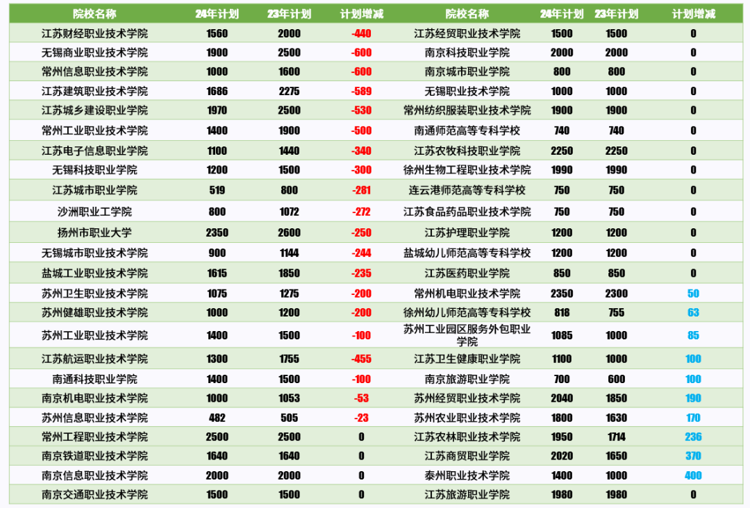 報考門檻提高、校測難度加大！2024年高職提前招生1.png