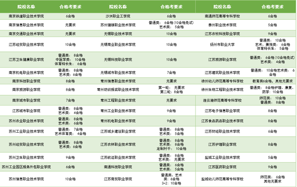報考門檻提高、校測難度加大！2024年高職提前招生2.png