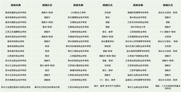 報考門檻提高、校測難度加大！2024年高職提前招生3.png