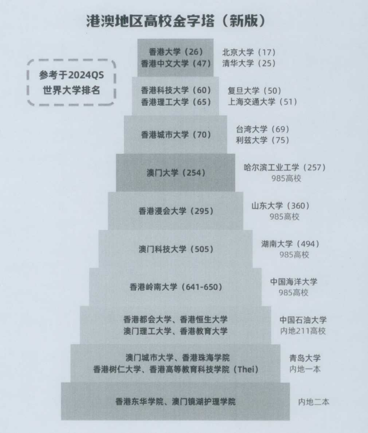 港澳的大學(xué)怎么樣？比內(nèi)地大學(xué)有優(yōu)勢(shì)嗎？相當(dāng)于內(nèi)地什么層次的大學(xué)？.png