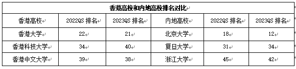 港澳的大學(xué)怎么樣？比內(nèi)地大學(xué)有優(yōu)勢(shì)嗎？相當(dāng)于內(nèi)地什么層次的大學(xué)？2.png